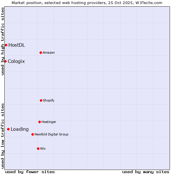 Market position of Loading vs. HostDL vs. Cologix