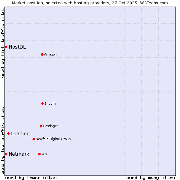 Market position of Loading vs. Netmark vs. HostDL
