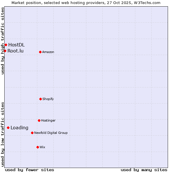 Market position of Loading vs. HostDL vs. Root.lu