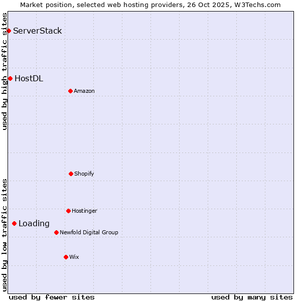 Market position of Loading vs. HostDL vs. ServerStack