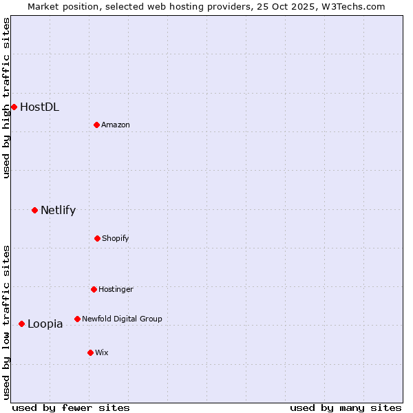 Market position of Netlify vs. Loopia vs. HostDL
