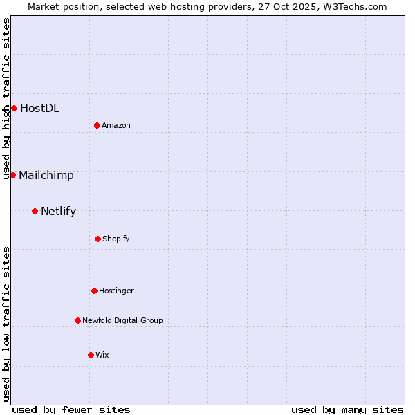 Market position of Netlify vs. HostDL vs. Mailchimp