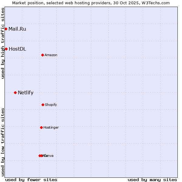 Market position of Netlify vs. HostDL vs. Mail.Ru