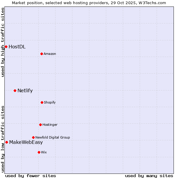Market position of Netlify vs. MakeWebEasy vs. HostDL