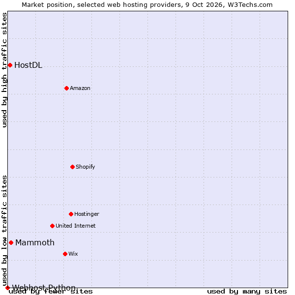 Market position of Mammoth vs. HostDL vs. Webhost Python