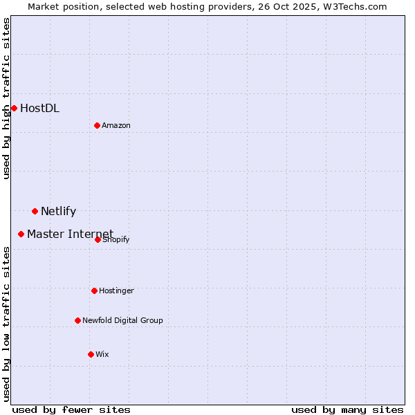 Market position of Netlify vs. Master Internet vs. HostDL