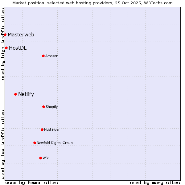 Market position of Netlify vs. HostDL vs. Masterweb