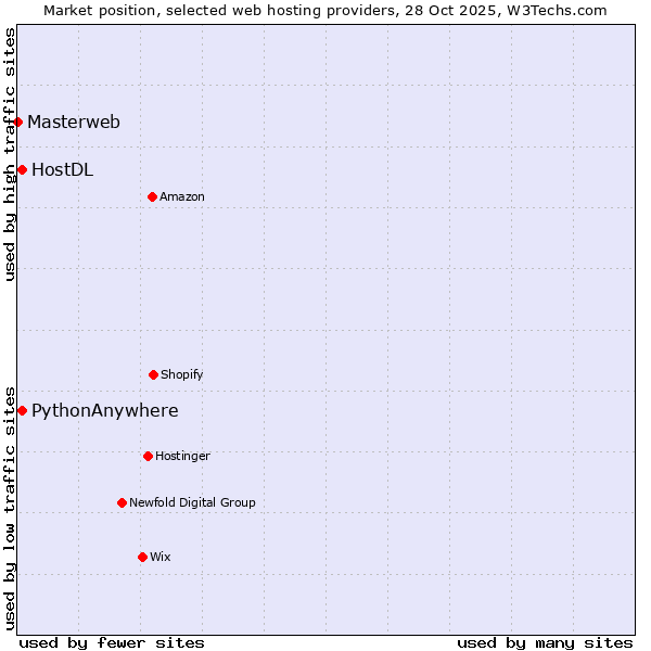 Market position of HostDL vs. PythonAnywhere vs. Masterweb
