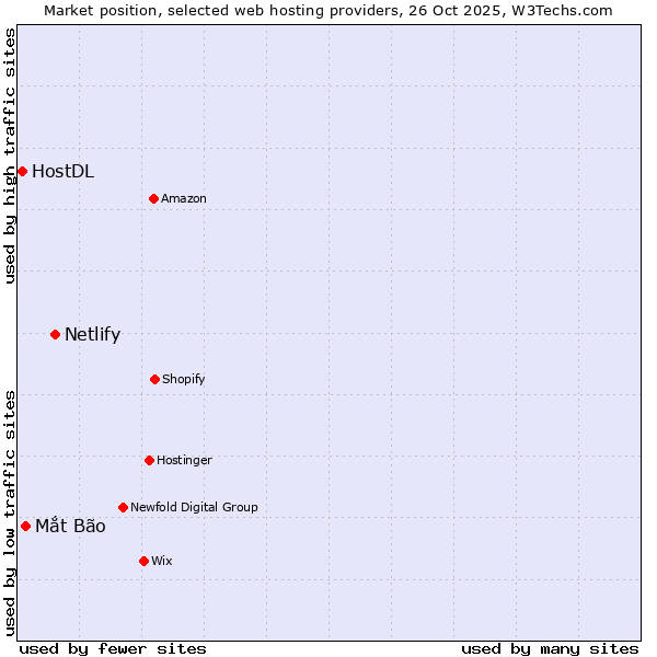 Market position of Netlify vs. Mắt Bão vs. HostDL