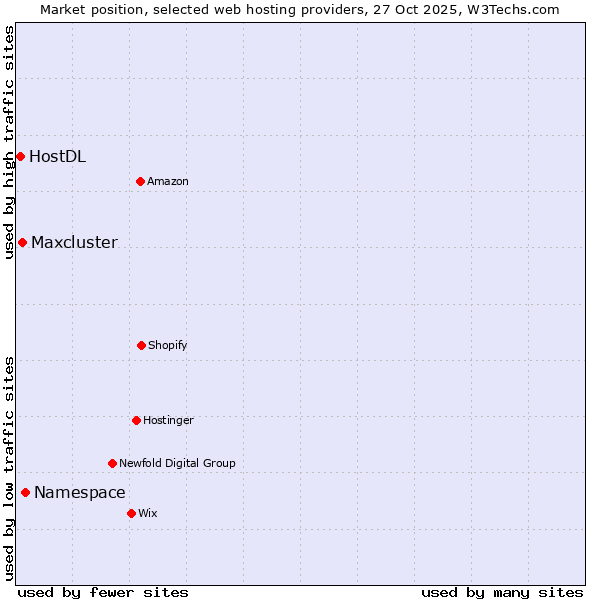 Market position of Namespace vs. Maxcluster vs. HostDL
