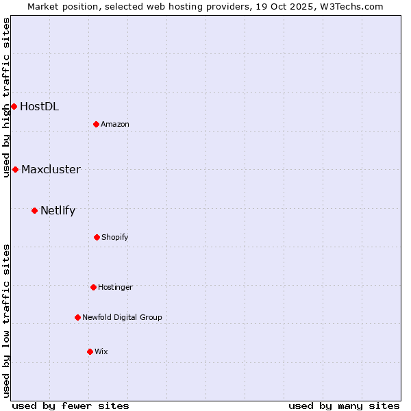 Market position of Netlify vs. Maxcluster vs. HostDL