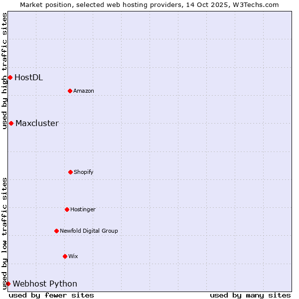 Market position of Maxcluster vs. HostDL vs. Webhost Python