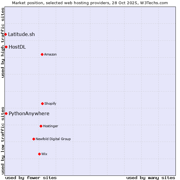 Market position of HostDL vs. PythonAnywhere vs. Latitude.sh