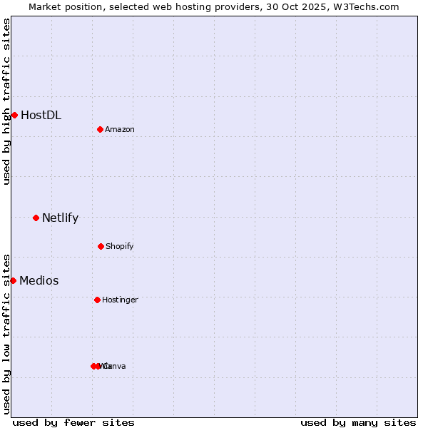 Market position of Netlify vs. HostDL vs. Medios