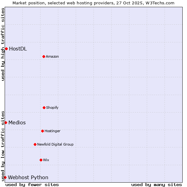 Market position of HostDL vs. Medios vs. Webhost Python