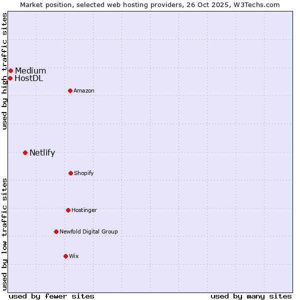 Market position of Netlify vs. Medium vs. HostDL