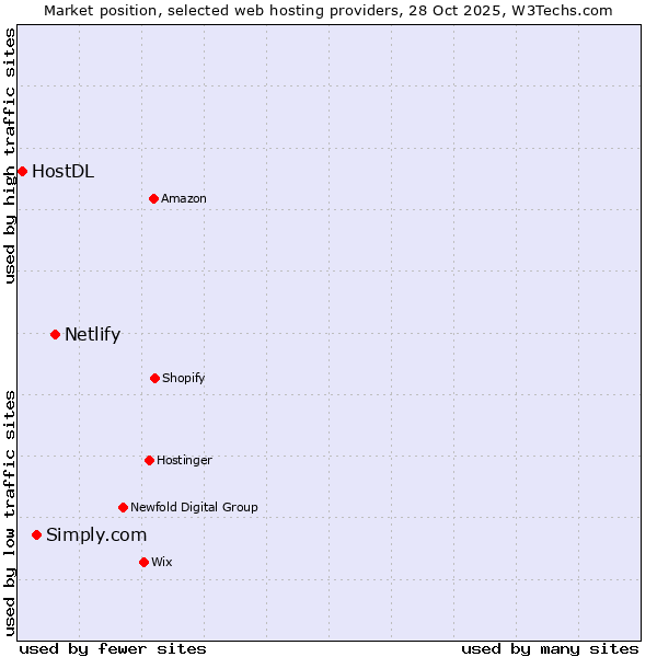 Market position of Netlify vs. Simply.com vs. HostDL