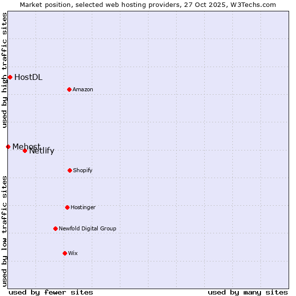 Market position of Netlify vs. HostDL vs. Mehost