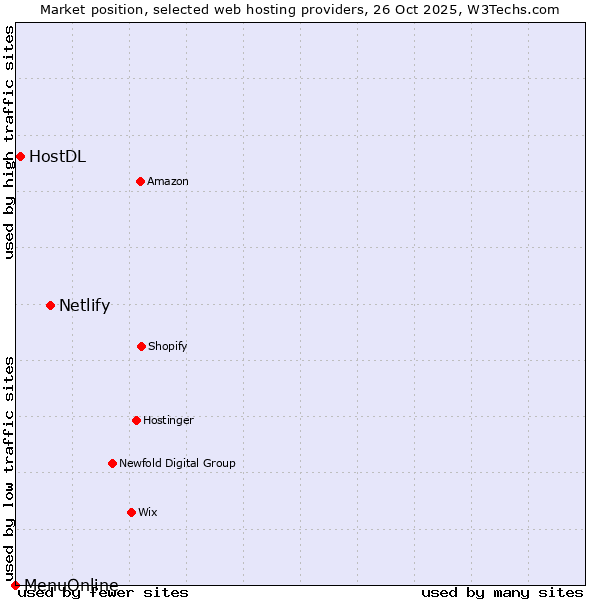 Market position of Netlify vs. HostDL vs. MenuOnline