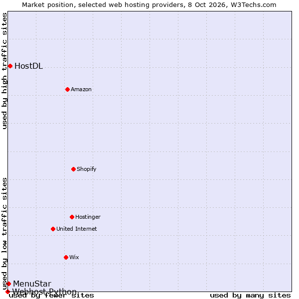 Market position of HostDL vs. MenuStar vs. Webhost Python
