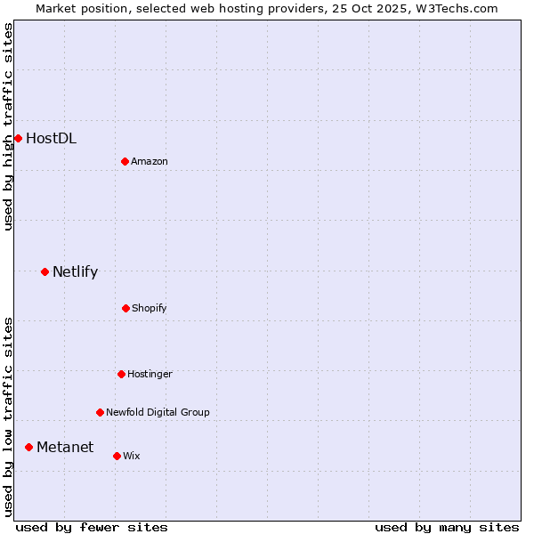 Market position of Netlify vs. Metanet vs. HostDL