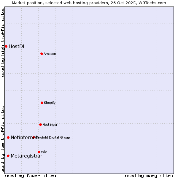 Market position of Netinternet vs. Metaregistrar vs. HostDL
