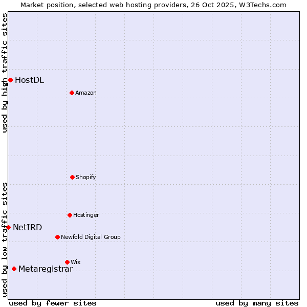 Market position of Metaregistrar vs. HostDL vs. NetIRD