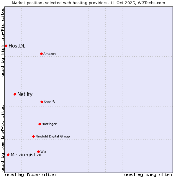 Market position of Netlify vs. Metaregistrar vs. HostDL