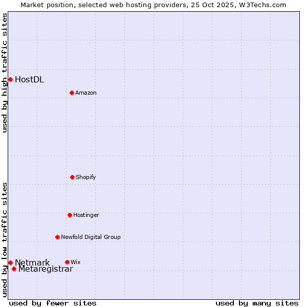 Market position of Metaregistrar vs. Netmark vs. HostDL