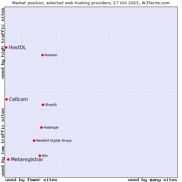 Market position of Metaregistrar vs. Cellcom vs. HostDL