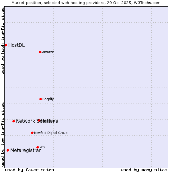 Market position of Network Solutions vs. Metaregistrar vs. HostDL