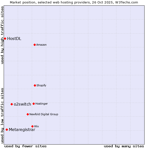Market position of o2switch vs. Metaregistrar vs. HostDL