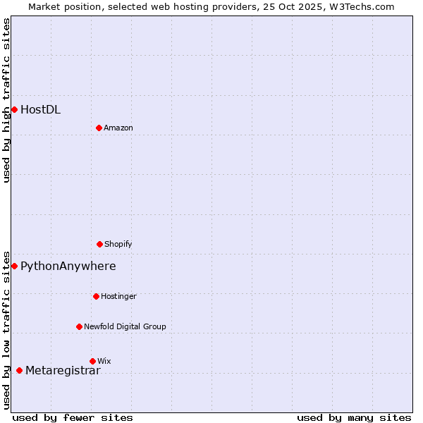 Market position of Metaregistrar vs. HostDL vs. PythonAnywhere