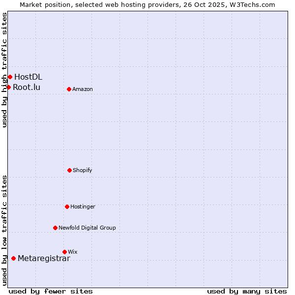 Market position of Metaregistrar vs. HostDL vs. Root.lu