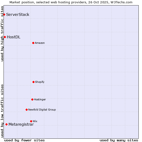 Market position of Metaregistrar vs. HostDL vs. ServerStack