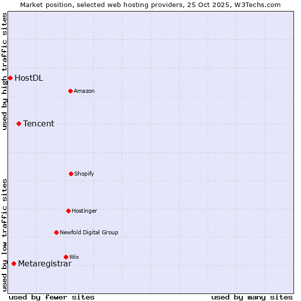 Market position of Tencent vs. Metaregistrar vs. HostDL