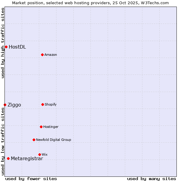 Market position of Metaregistrar vs. HostDL vs. Ziggo