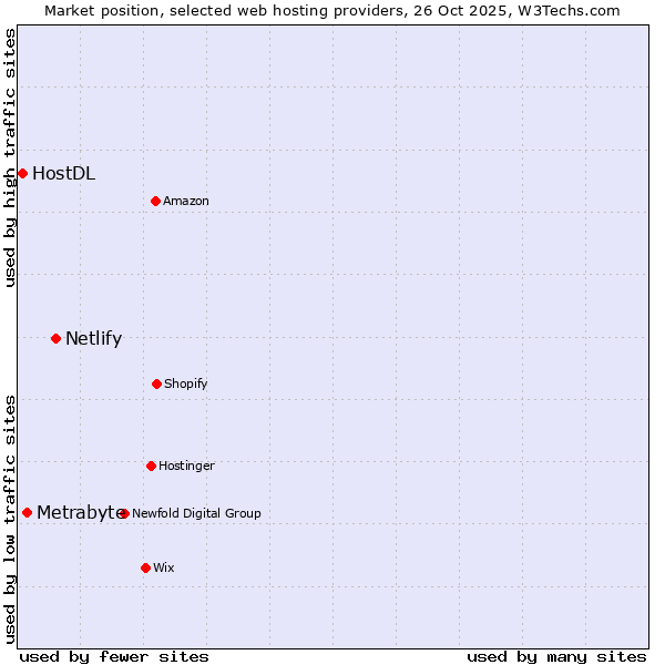 Market position of Netlify vs. Metrabyte vs. HostDL