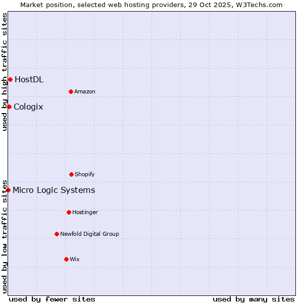 Market position of HostDL vs. Cologix vs. Micro Logic Systems