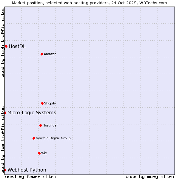 Market position of HostDL vs. Webhost Python vs. Micro Logic Systems