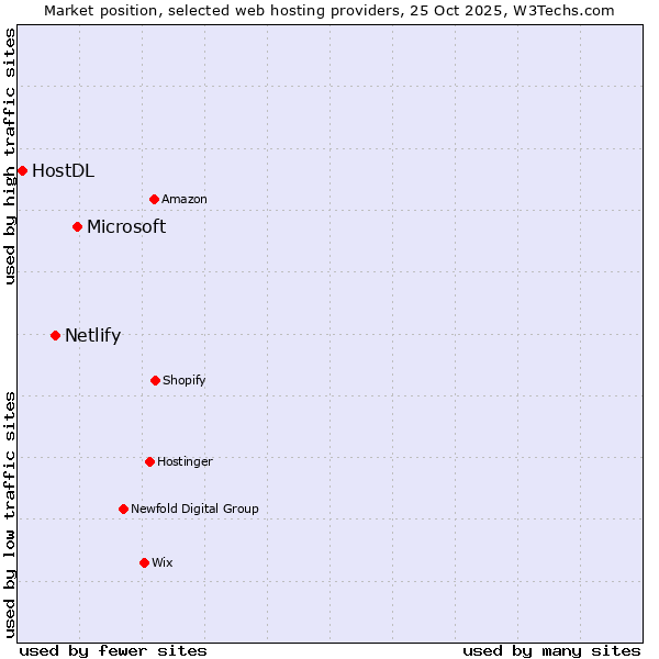 Market position of Microsoft vs. Netlify vs. HostDL