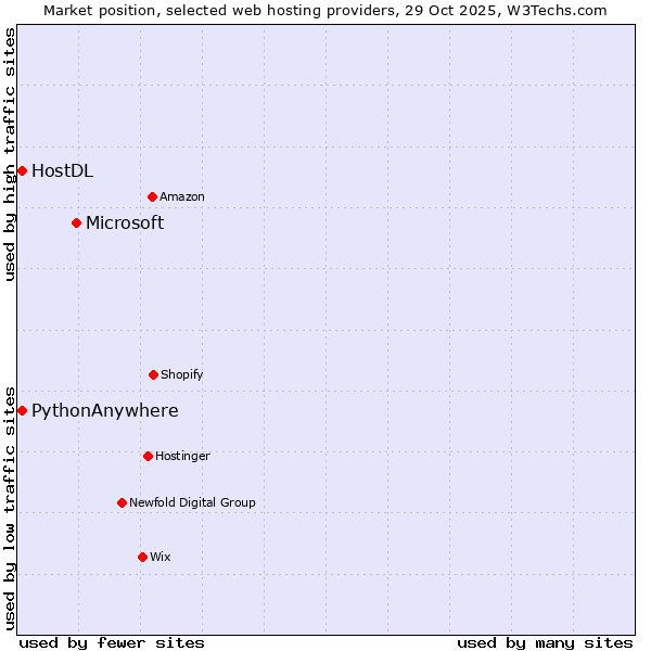 Market position of Microsoft vs. HostDL vs. PythonAnywhere