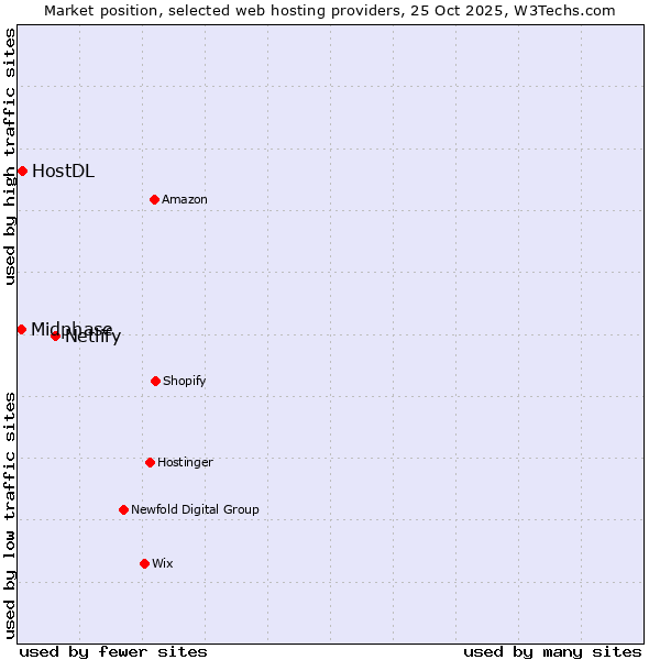 Market position of Netlify vs. Midphase vs. HostDL