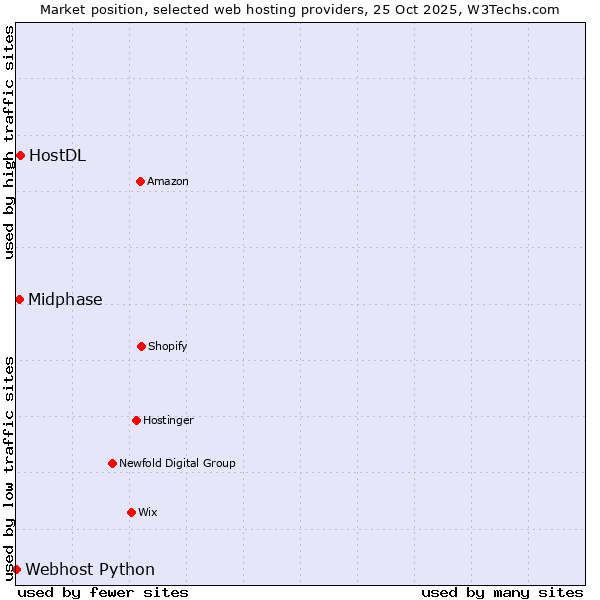 Market position of Midphase vs. HostDL vs. Webhost Python