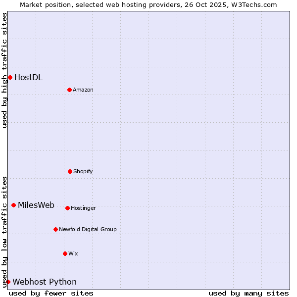 Market position of MilesWeb vs. HostDL vs. Webhost Python