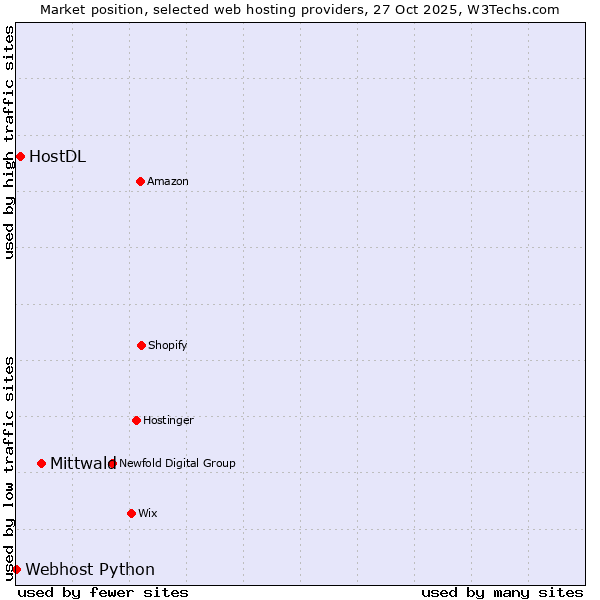 Market position of Mittwald vs. HostDL vs. Webhost Python