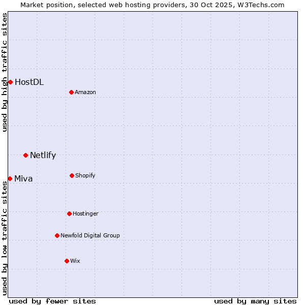 Market position of Netlify vs. HostDL vs. Miva