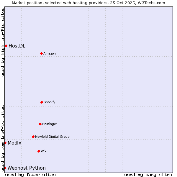 Market position of HostDL vs. Modix vs. Webhost Python