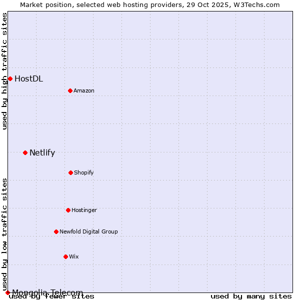 Market position of Netlify vs. HostDL vs. Mongolia Telecom