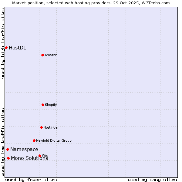Market position of Mono Solutions vs. Namespace vs. HostDL